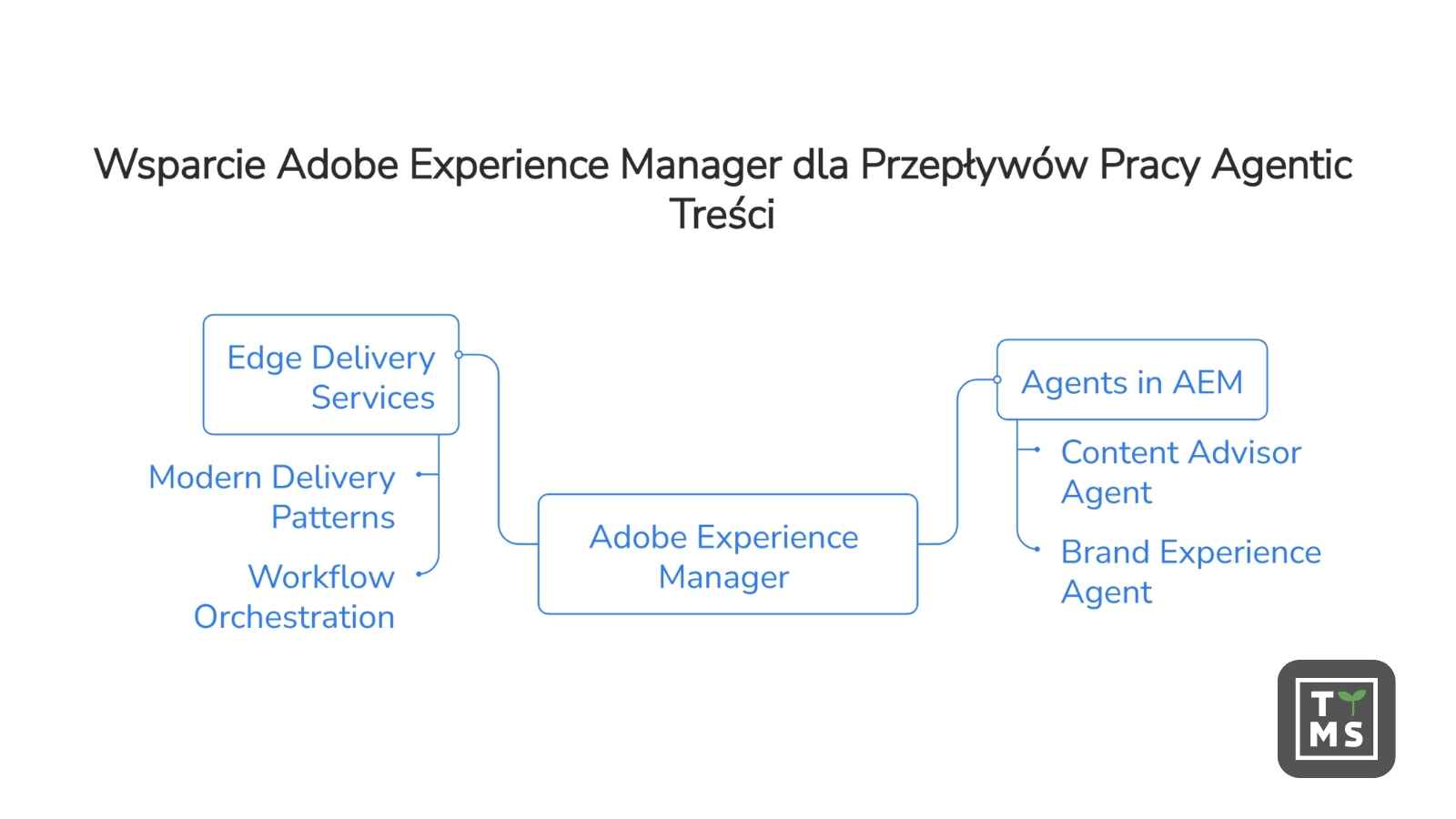 Agentic CMS w 2026: AEM, Agenci AI i Content Suppy Chain