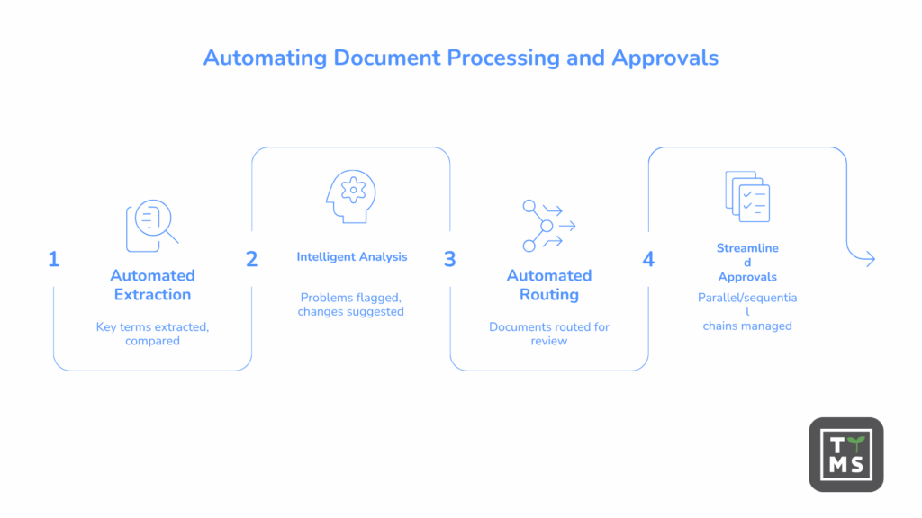 Automating Document Processing and Approvals