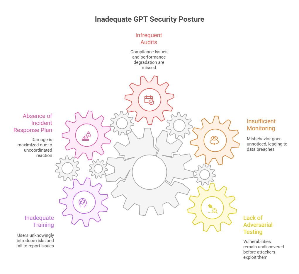 Inadequate GPT Security Posture