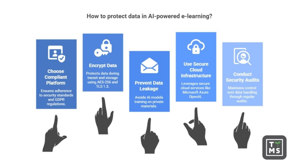 Data Privacy In AI-Powered e-learning  – How to Protect Users and Training Materials 