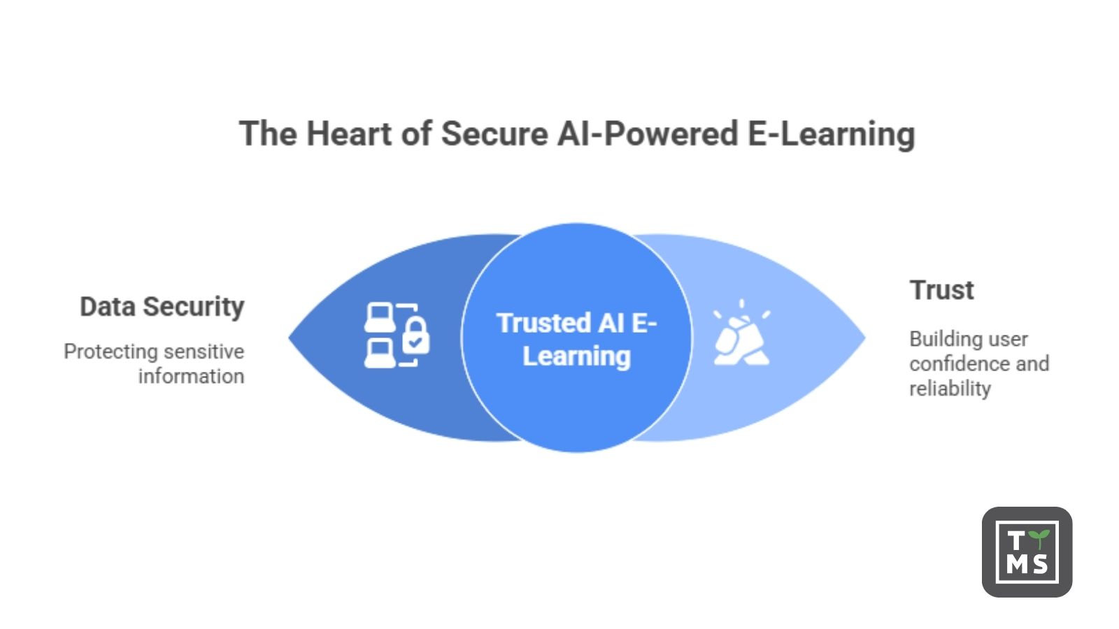 Data Privacy In AI-Powered e-learning  – How to Protect Users and Training Materials 