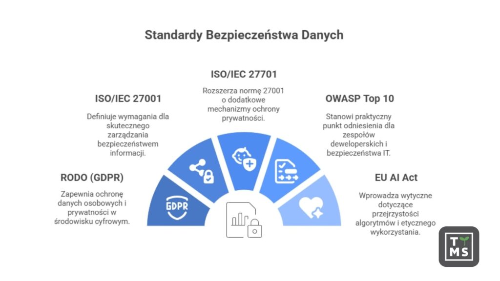 Bezpieczeństwo danych w e-learningu z AI – jak chronić użytkowników i materiały szkoleniowe