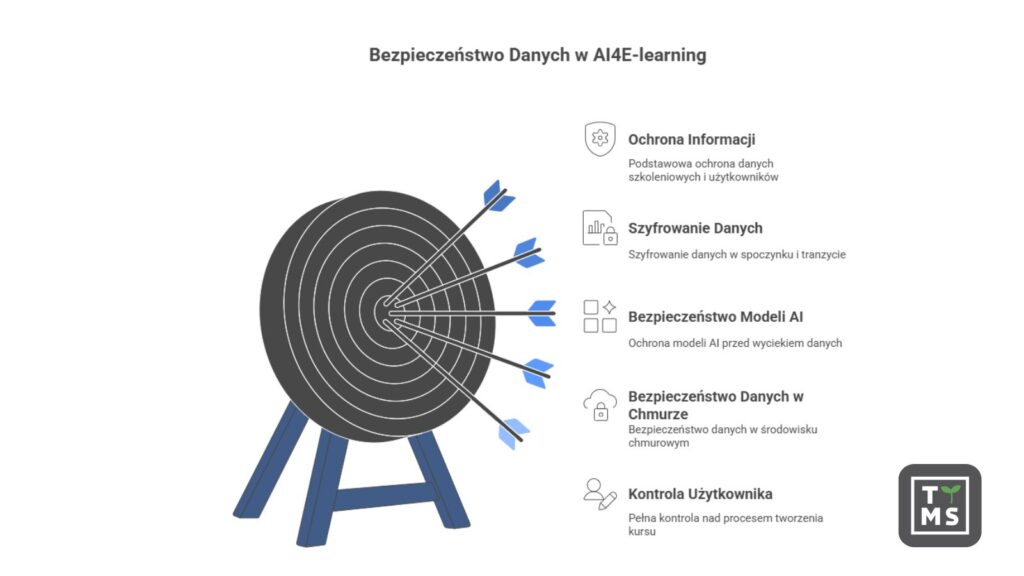Bezpieczeństwo danych w e-learningu z AI – jak chronić użytkowników i materiały szkoleniowe