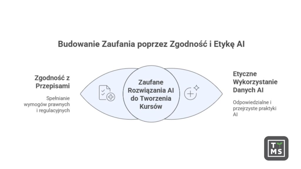 Bezpieczeństwo danych w e-learningu z AI – jak chronić użytkowników i materiały szkoleniowe