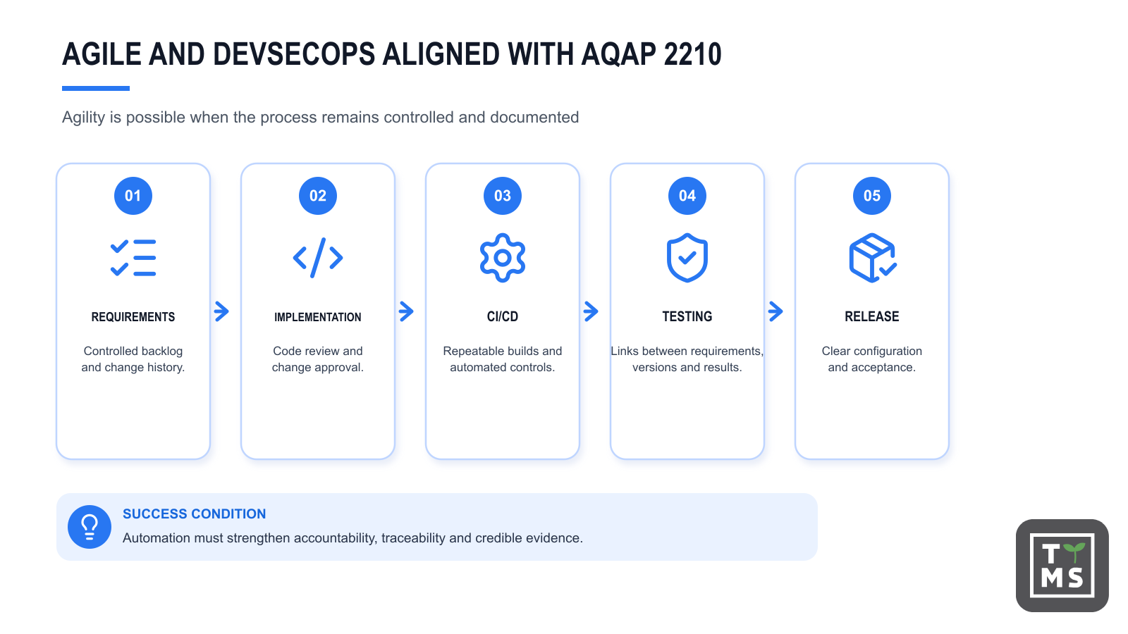 Can Agile and DevSecOps be reconciled with AQAP 2210