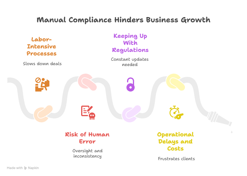 Challenges of Manual AML Compliance