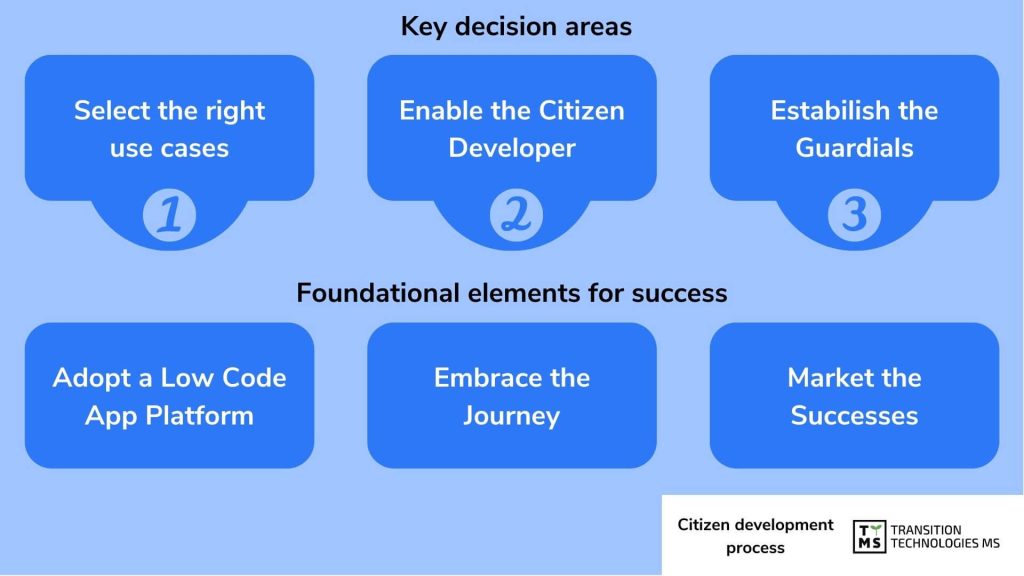 Przykład procesu modelu Citizen Development 