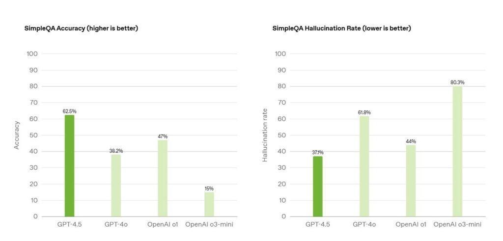 GPT 4.5 accuracy