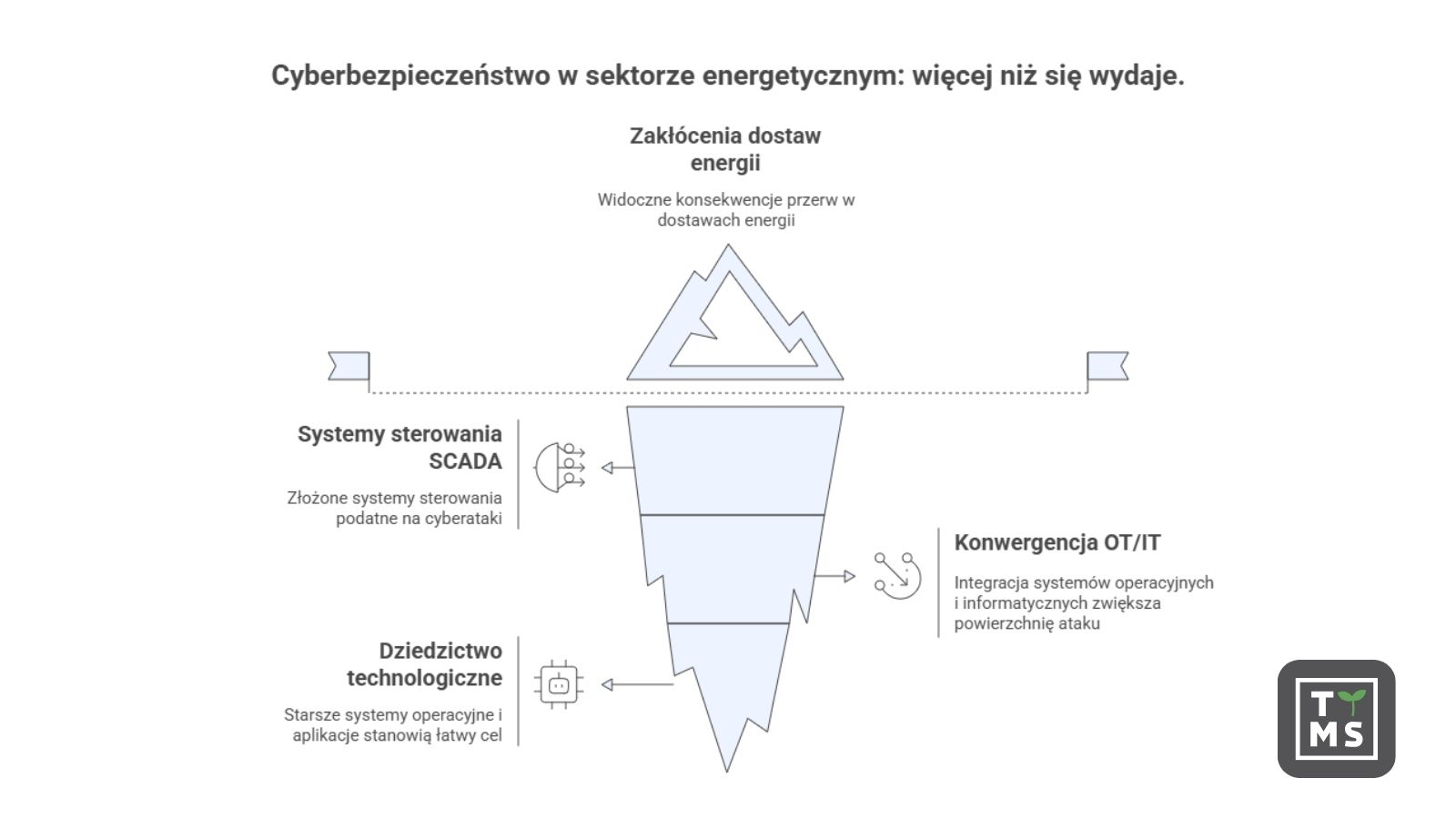 Cyberbezpieczeństwo w sektorze energetycznym