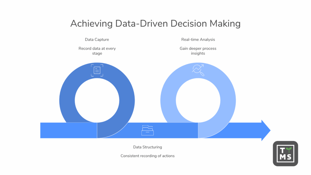 Data-Driven Decision Making Capabilities 