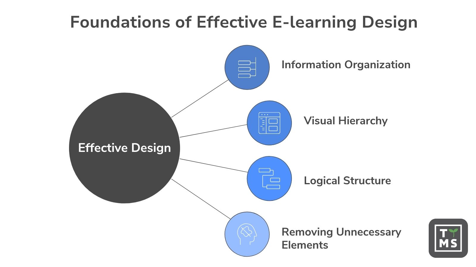 The Basics of Good E-learning Design