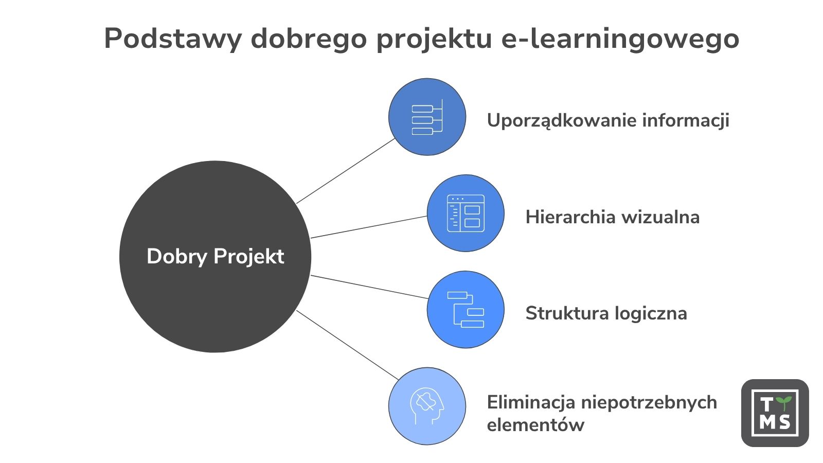 Podstawy dobrego projektu e-learningowego