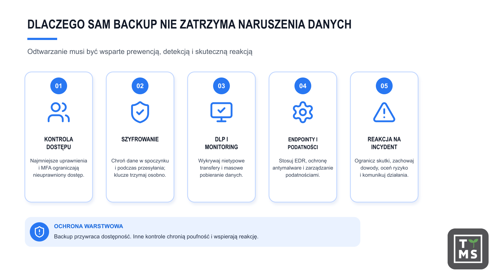 Dlaczego sam backup nie zatrzyma naruszenia danych