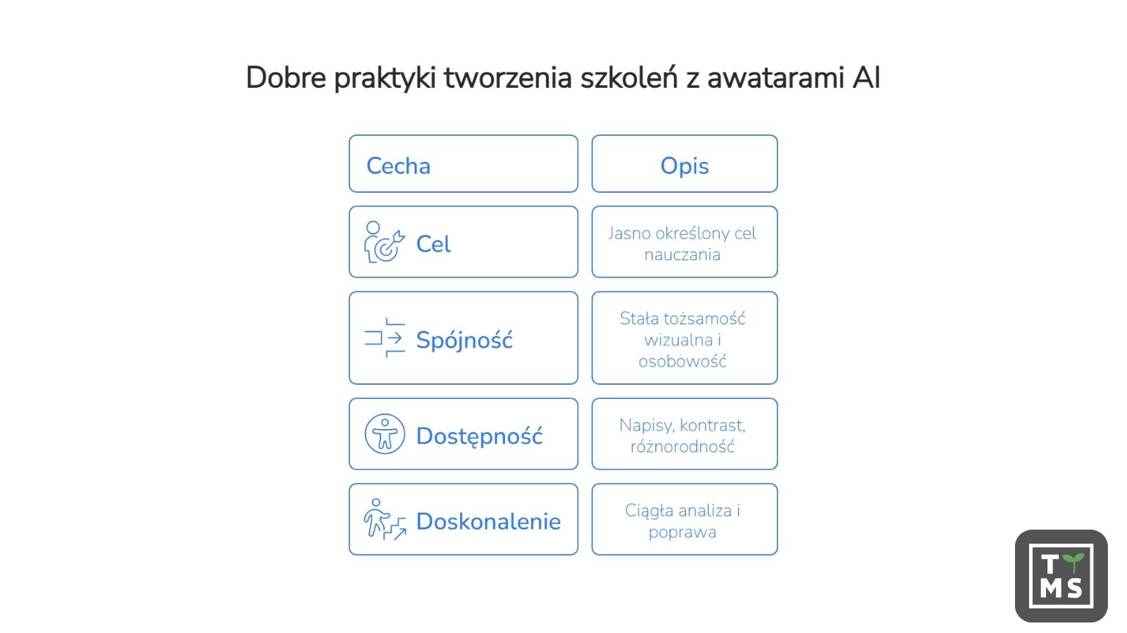 Proces Tworzenia Szkolenia z Awatarem AI