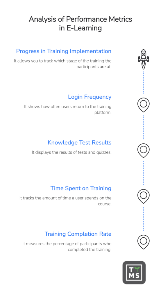 Analysis of Performance Metrics
in E-Learning