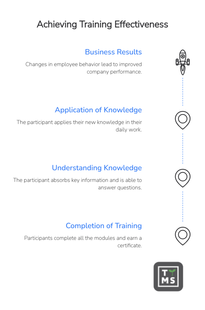 Achieving Training Effectiveness