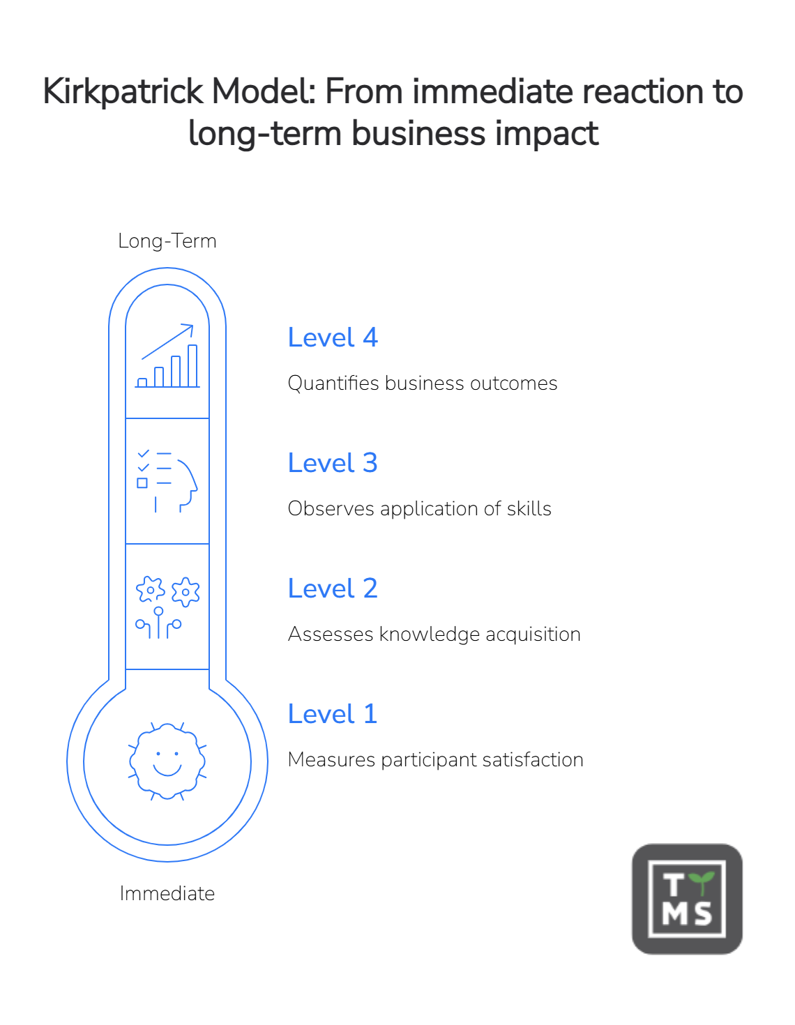 Kirkpatrick Model: From immediate reaction to long-term business impact