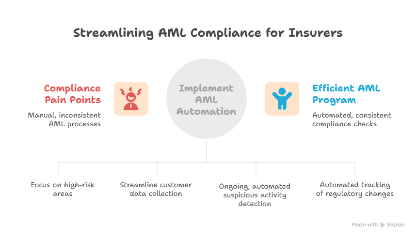 EU Regulatory Obligations and Compliance Pain Points for Insurers - visual selection