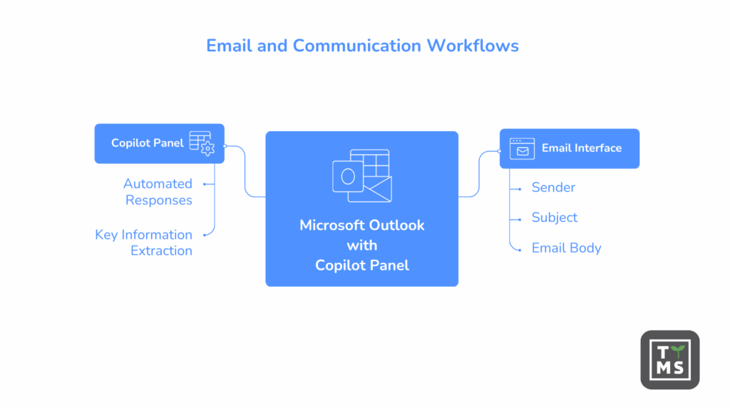 Email and Communication Workflows