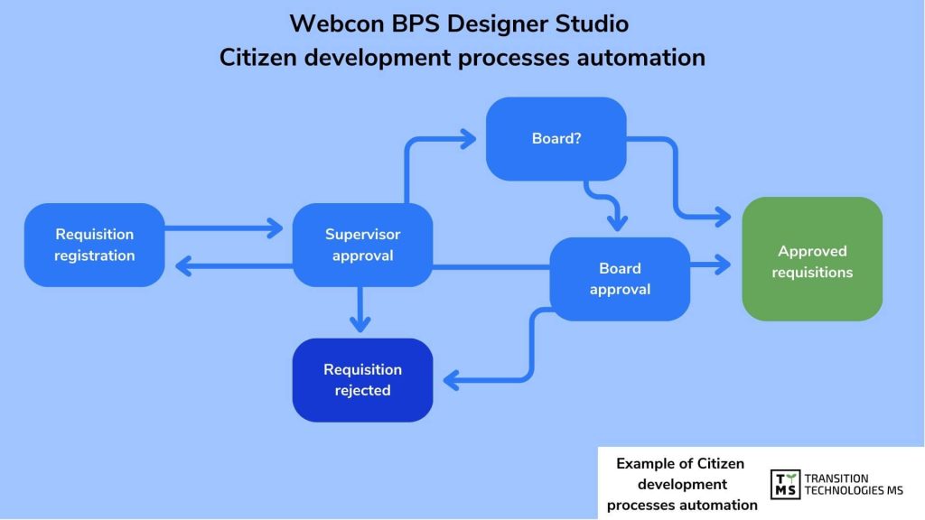 Automatyzacja procesów Citizen Development z Webcon BPS Designer Studio