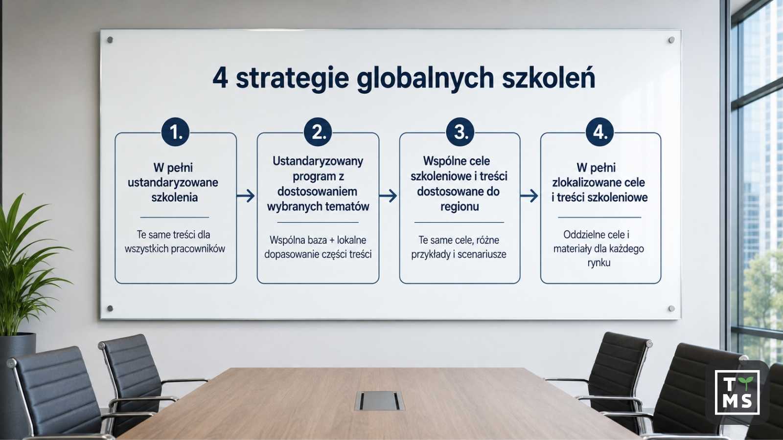 Globalne szkolenia pracowników