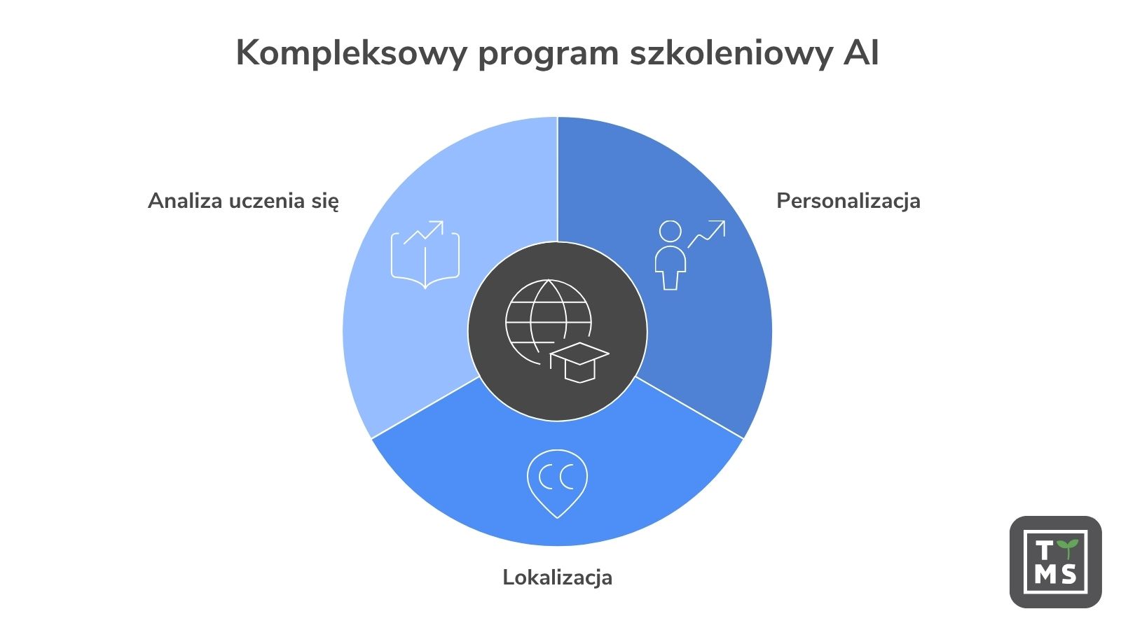 Globalne szkolenia pracowników