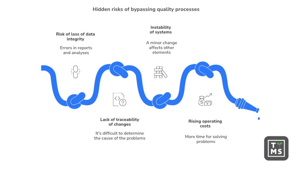 Hidden risks of bypassing quality processes - Quality 1