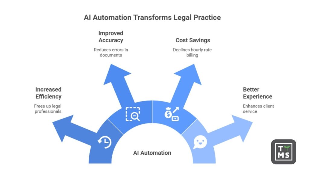 How AI Automation Solutions Help Law Firms Work More Efficiently.
