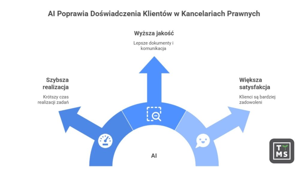Jak rozwiązania AI pomagają kancelariom prawnym pracować efektywniej