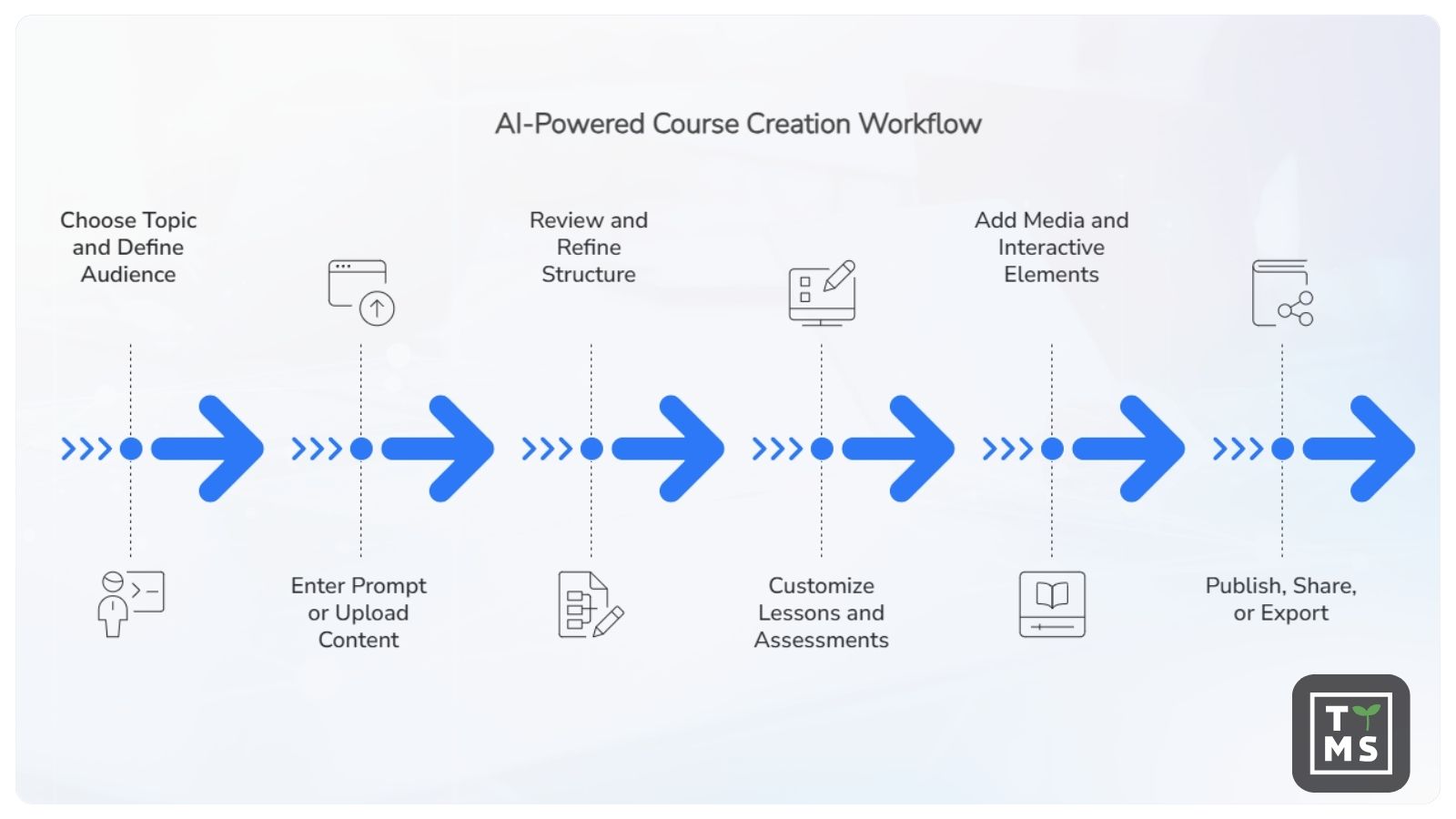 AI Powered Course Creation Workflow