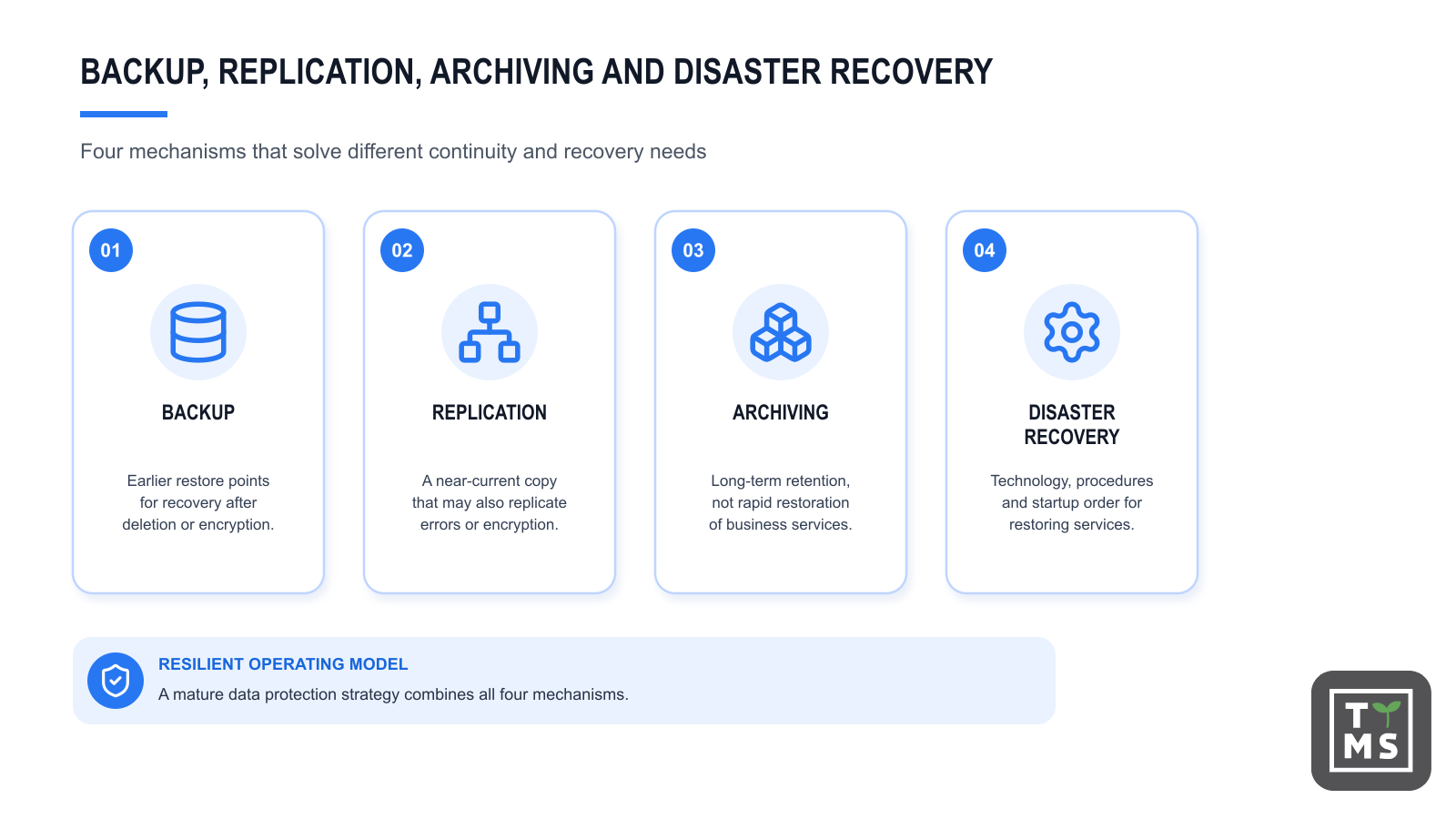 How backup replication archiving and disaster recovery differ