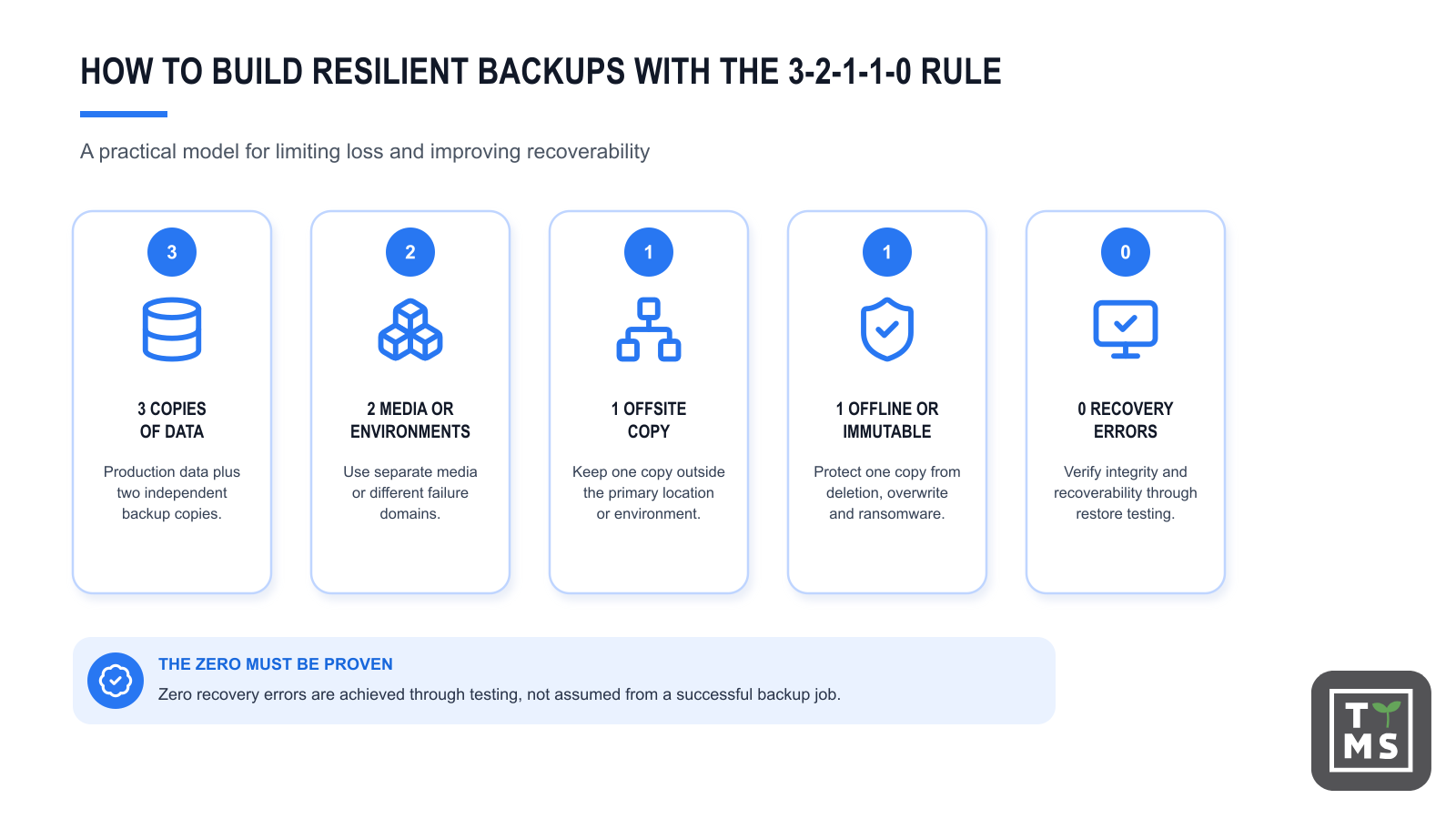 How to build resilient backups with the 3-2-1-1-0 rule