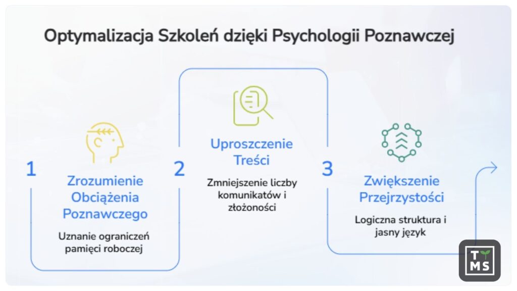 Optymalizacja szkoleń dzięku psychologii poznawczej