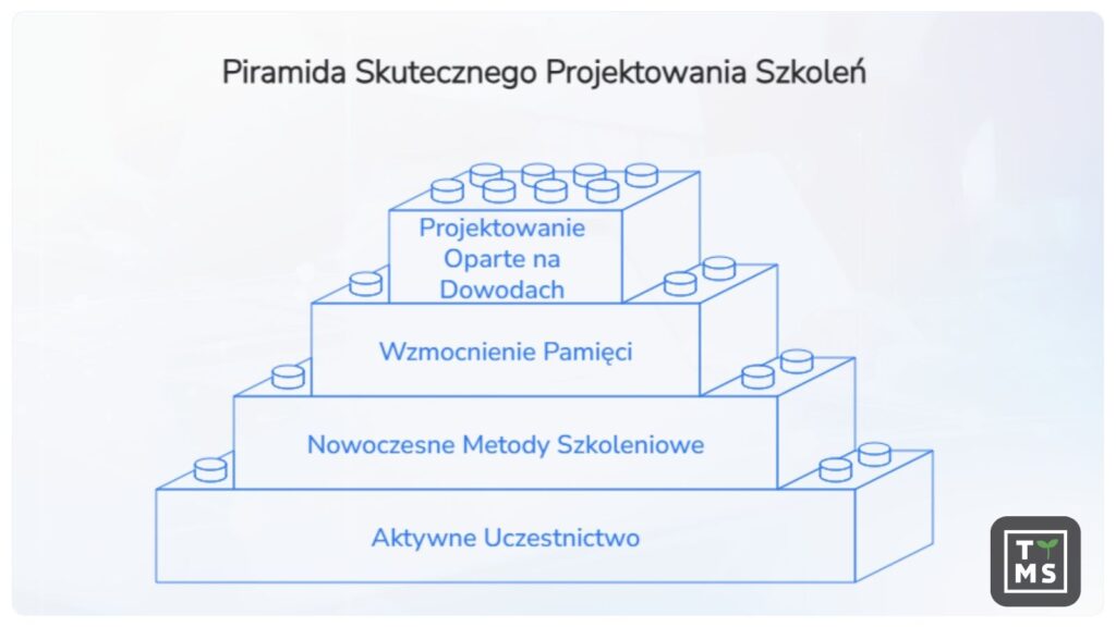 Piramida skutecznego projektowania szkoleń