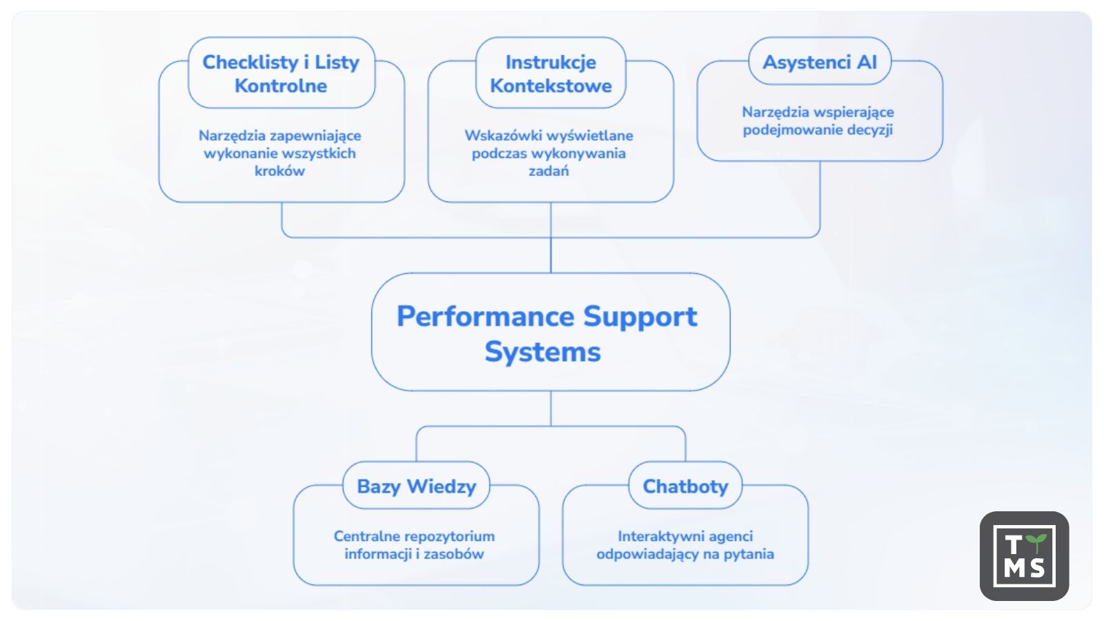 Performance Support System