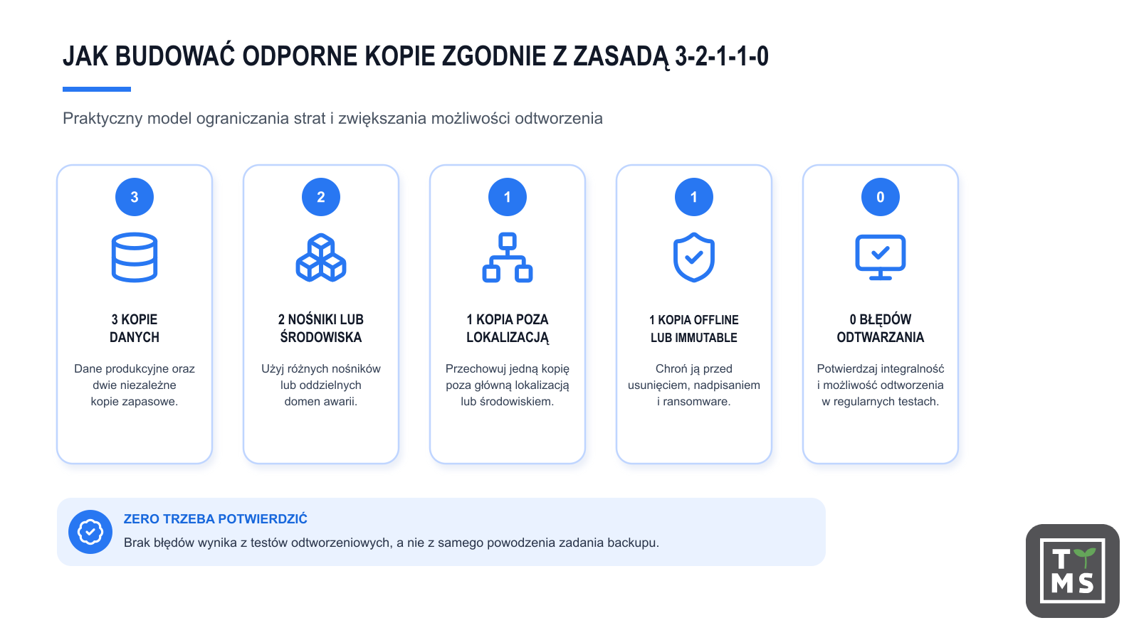 Jak budowac odporne kopie zapasowe zgodnie z zasada 3-2-1-1-0
