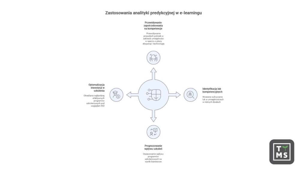 Zastosowanie analityki predykcyjnej w e-learningu