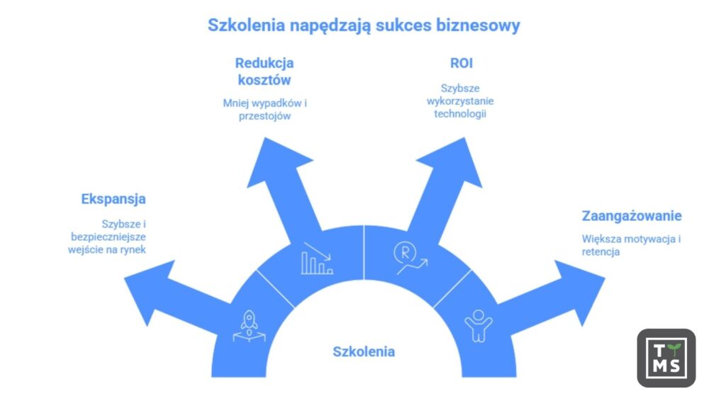 Szkolenia napędzają sukces biznesowy