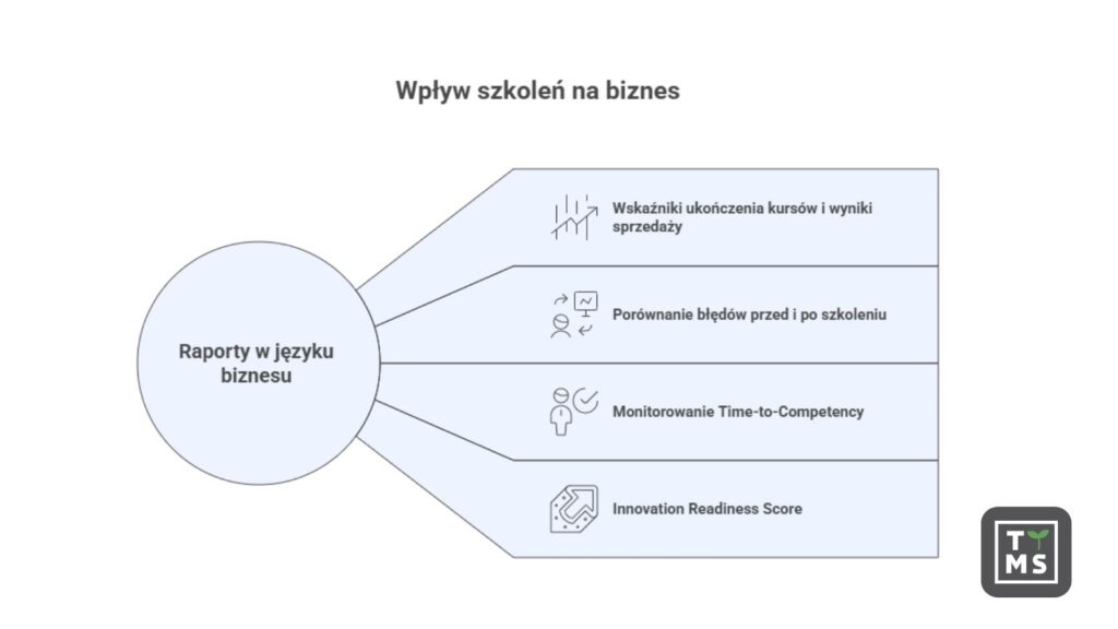 Wpływ szkoleń na biznes