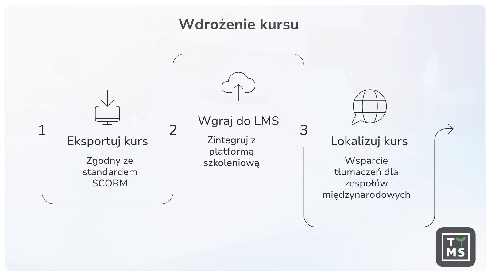 Wdrożenie kursu e-learningowego