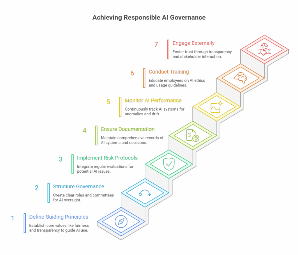 Achieving Responsible AI Governance