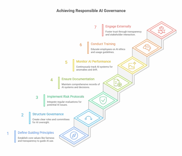 Responsible AI: Building Governance Frameworks for ChatGPT in ...