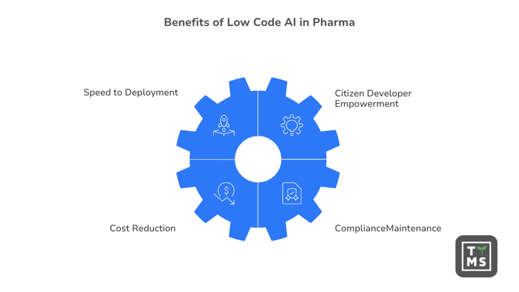 Low code AI adoption in pharma: 2026 Guide