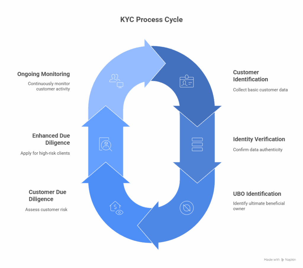 Key-elements-of-the-KYC-process
