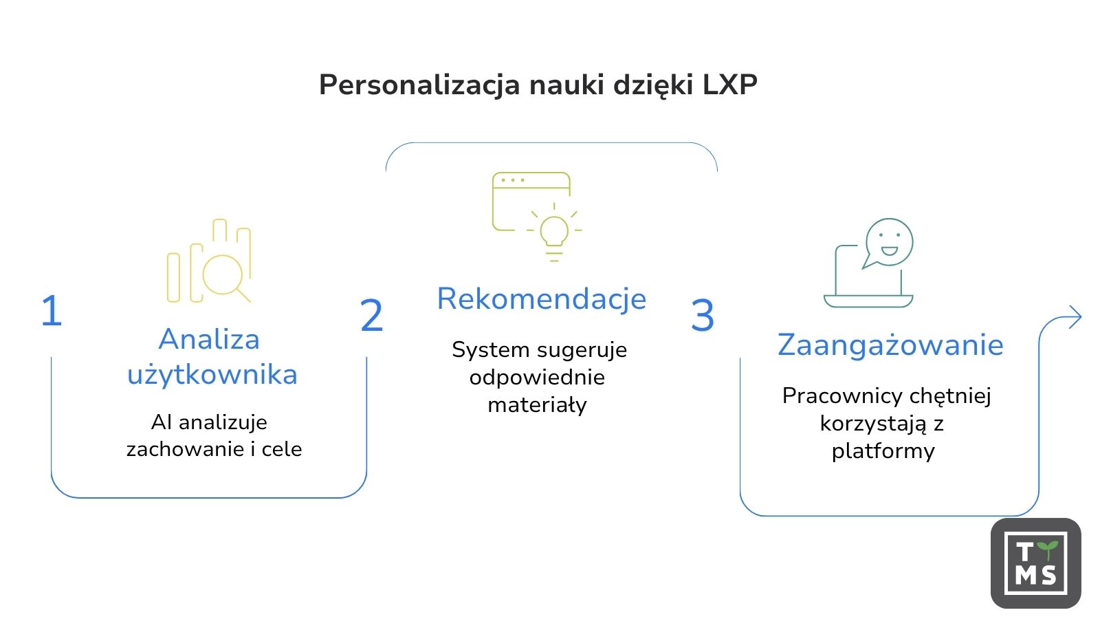 Personalizacja nauki dzięki LXP