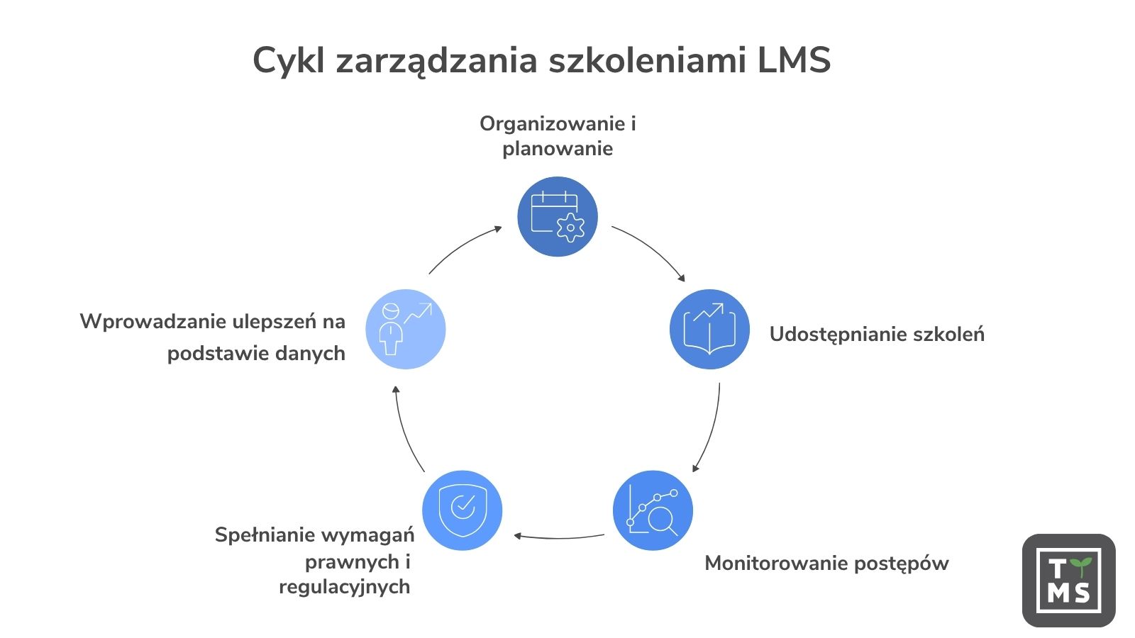 Cykl zarządzania szkoleniami LMS