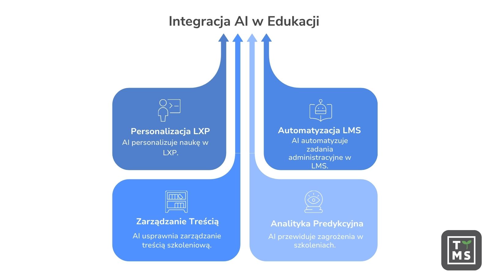 Integracja AI w Edukacji