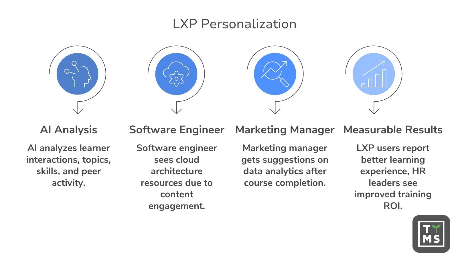 LXP Personalization
