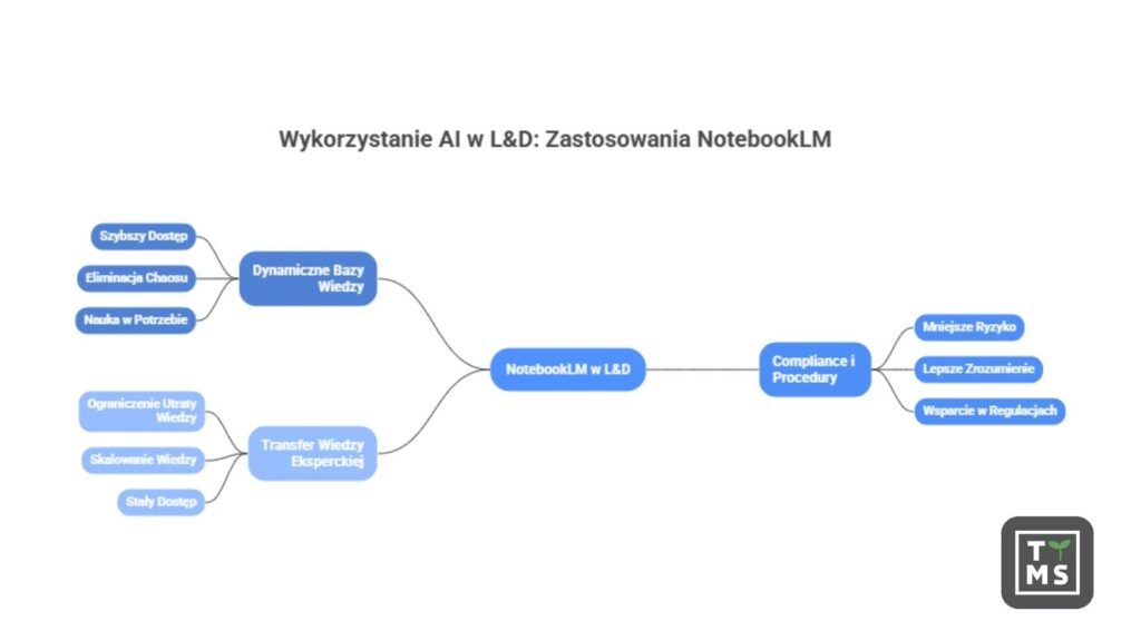 Wykorzystanie AI w L&D - zastosowania notebooklm