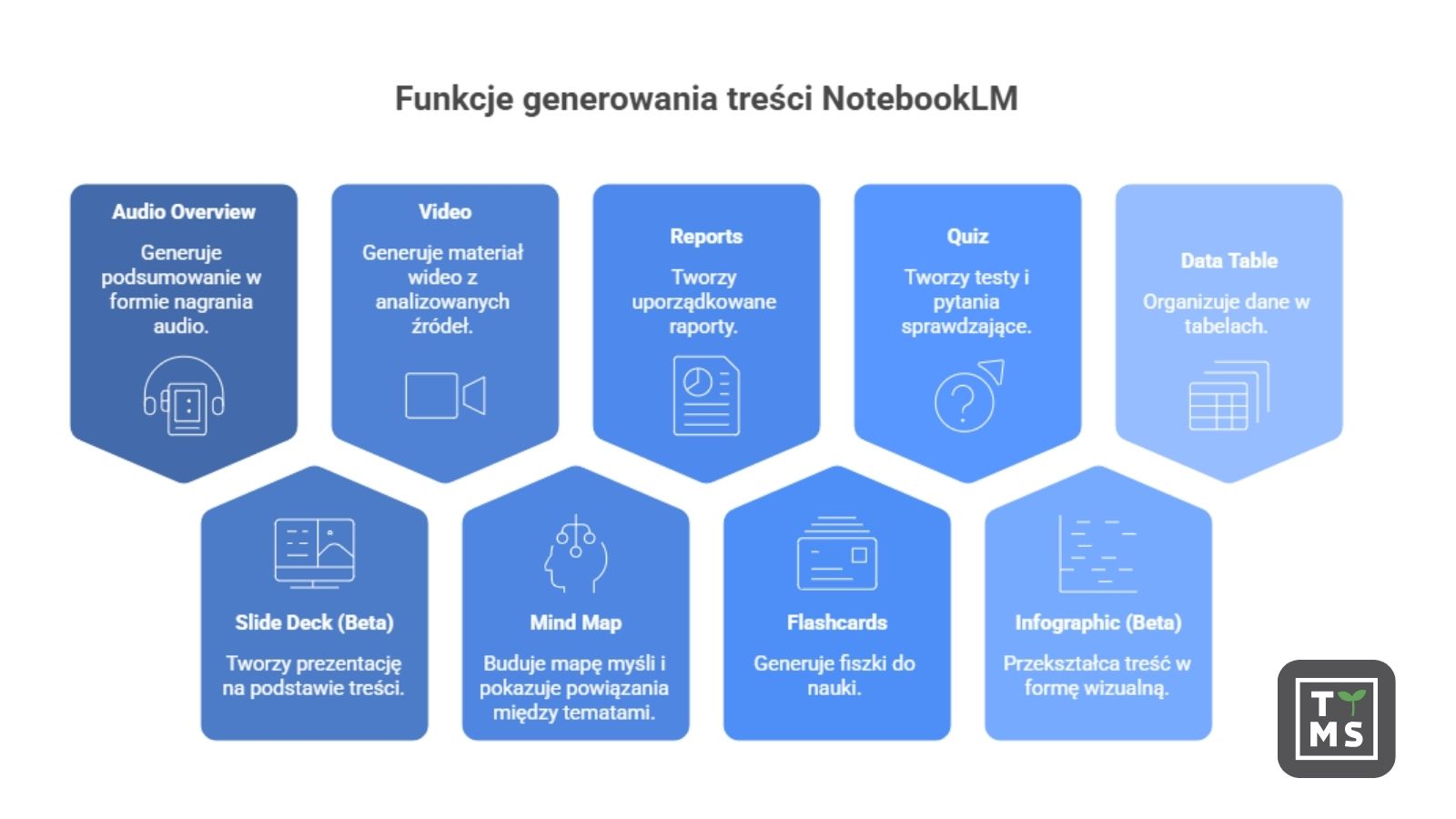 Funkcje generowania treści w NotebookLM